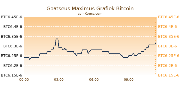 Goatseus Maximus Grafiek Vandaag