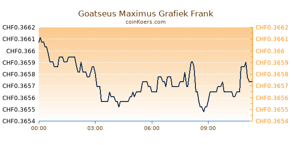 Goatseus Maximus Grafiek Vandaag