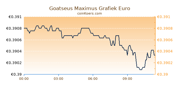 Goatseus Maximus Grafiek Vandaag