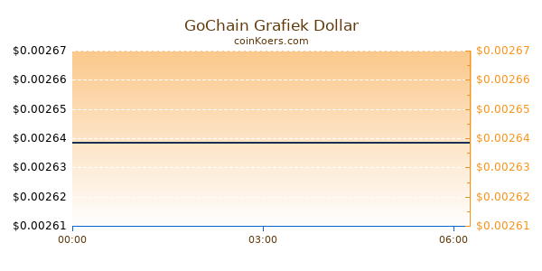 GoChain Grafiek Vandaag