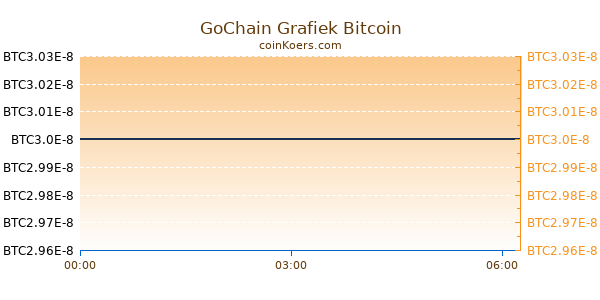 GoChain Grafiek Vandaag