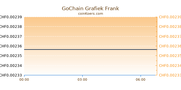 GoChain Grafiek Vandaag