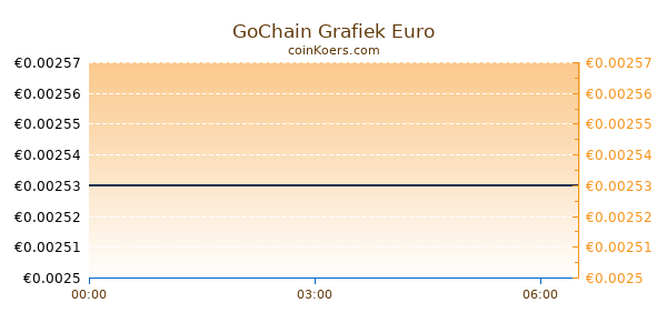 GoChain Grafiek Vandaag