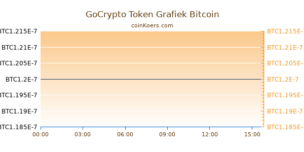 GoCrypto Token Grafiek Vandaag