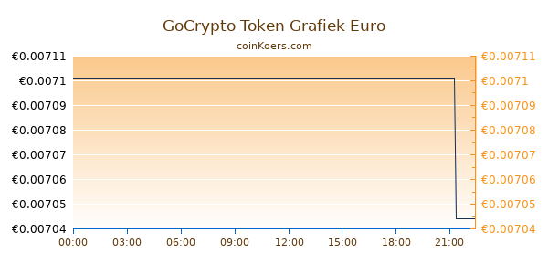 GoCrypto Token Grafiek Vandaag