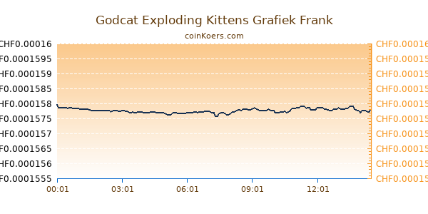 Godcat Exploding Kittens Grafiek Vandaag