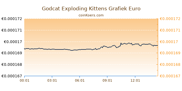 Godcat Exploding Kittens Grafiek Vandaag