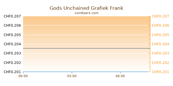 Gods Unchained Grafiek Vandaag