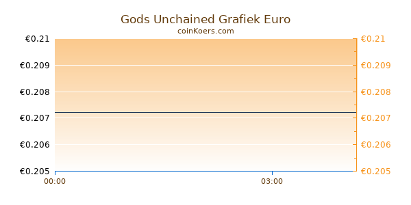 Gods Unchained Grafiek Vandaag