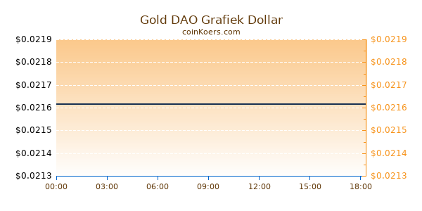 Gold DAO Grafiek Vandaag