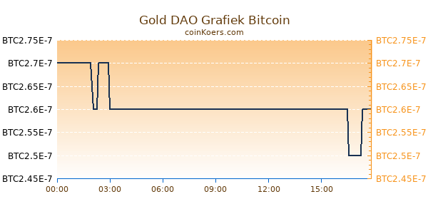 Gold DAO Grafiek Vandaag