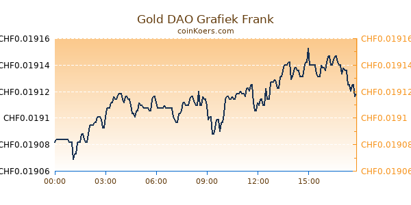 Gold DAO Grafiek Vandaag