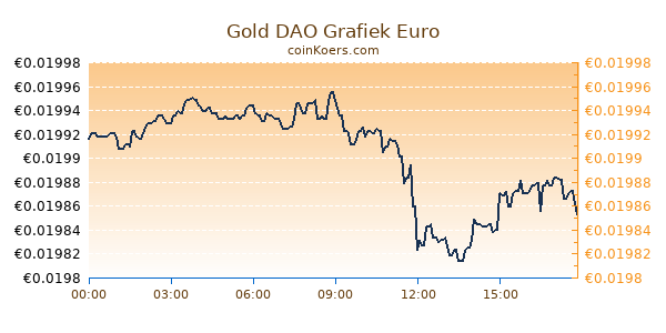 Gold DAO Grafiek Vandaag