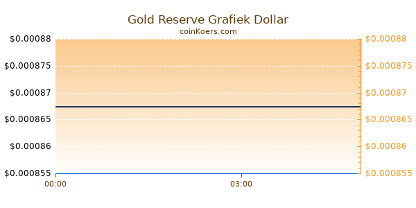 Gold Reserve Grafiek Vandaag