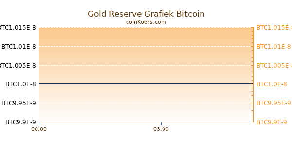 Gold Reserve Grafiek Vandaag