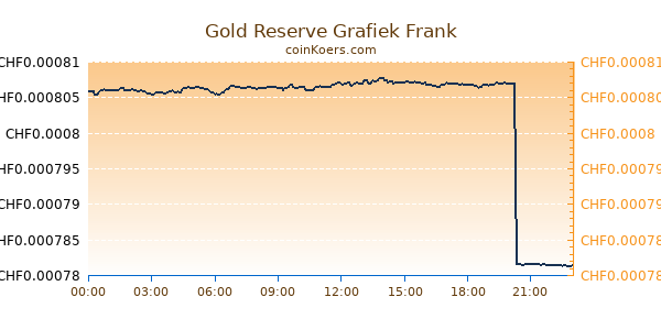 Gold Reserve Grafiek Vandaag