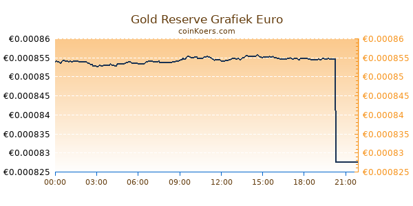 Gold Reserve Grafiek Vandaag