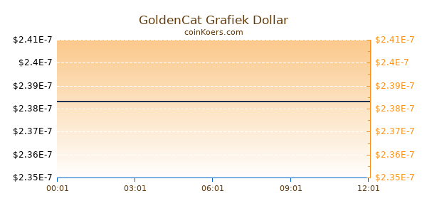 GoldenCat Grafiek Vandaag