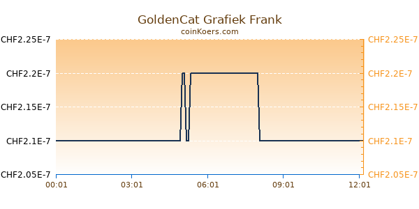 GoldenCat Grafiek Vandaag