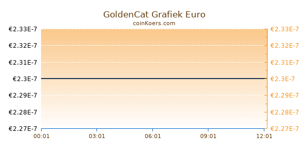 GoldenCat Grafiek Vandaag