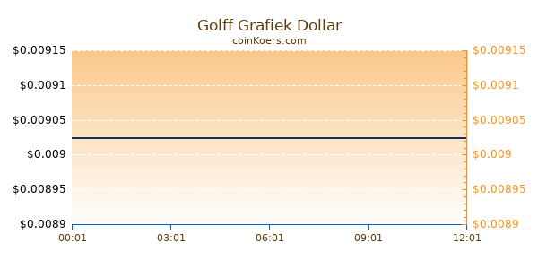 Golff Grafiek Vandaag