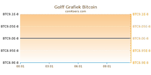 Golff Grafiek Vandaag