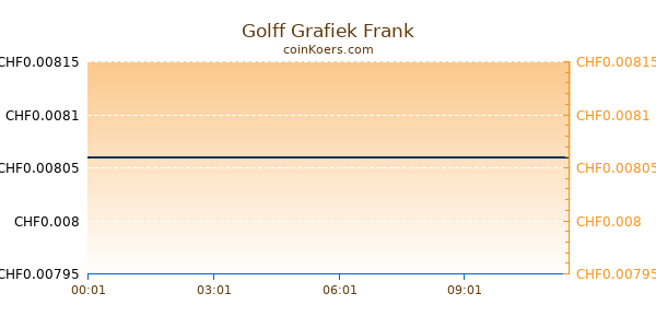 Golff Grafiek Vandaag