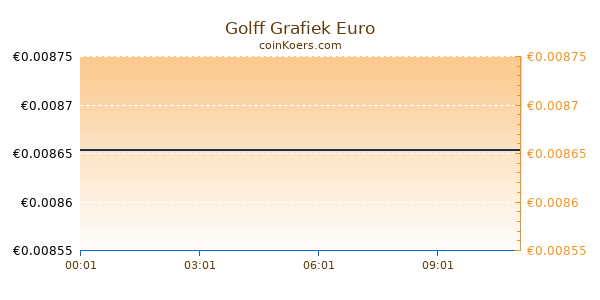 Golff Grafiek Vandaag