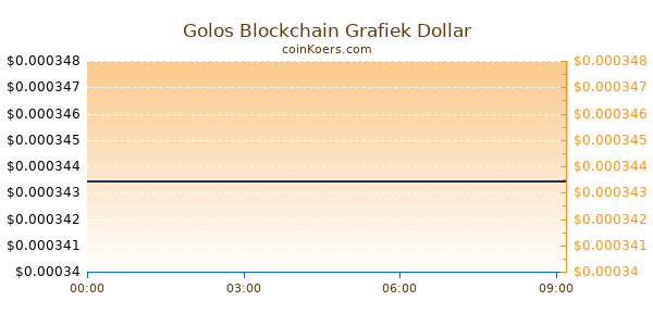 Golos Blockchain Grafiek Vandaag