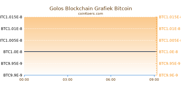 Golos Blockchain Grafiek Vandaag