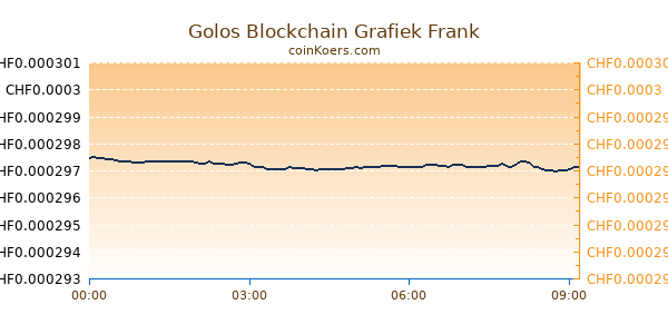 Golos Blockchain Grafiek Vandaag