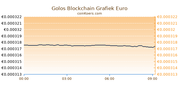 Golos Blockchain Grafiek Vandaag