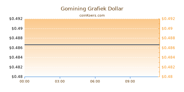 Gomining Grafiek Vandaag