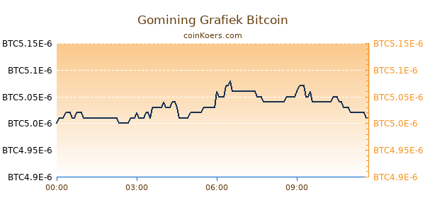 Gomining Grafiek Vandaag