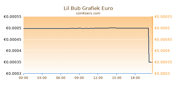 Lil Bub Grafiek Vandaag