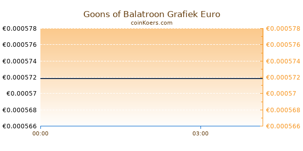 Goons of Balatroon Grafiek Vandaag