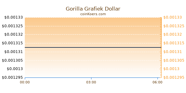 Gorilla Grafiek Vandaag