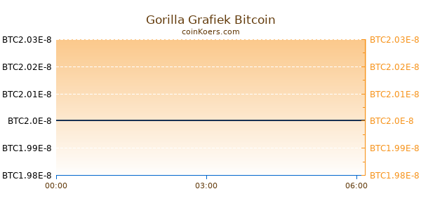 Gorilla Grafiek Vandaag