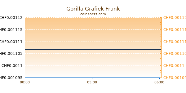 Gorilla Grafiek Vandaag