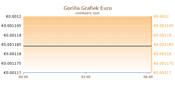 Gorilla Grafiek Vandaag