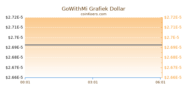 GoWithMi Grafiek Vandaag