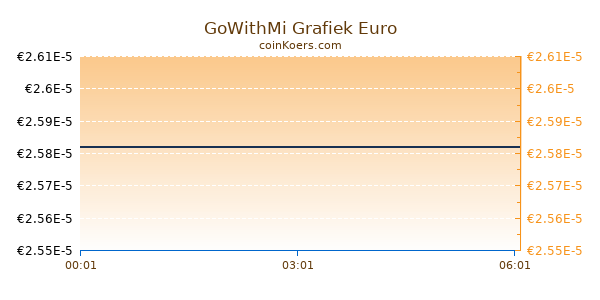 GoWithMi Grafiek Vandaag