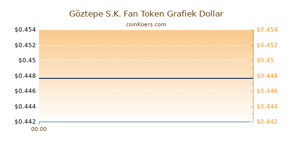 Göztepe S.K. Fan Token Grafiek Vandaag