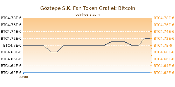 Göztepe S.K. Fan Token Grafiek Vandaag