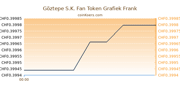 Göztepe S.K. Fan Token Grafiek Vandaag