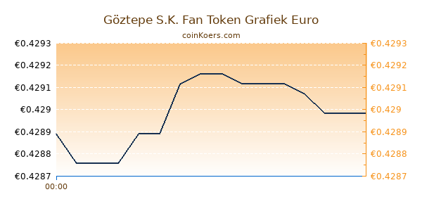 Göztepe S.K. Fan Token Grafiek Vandaag