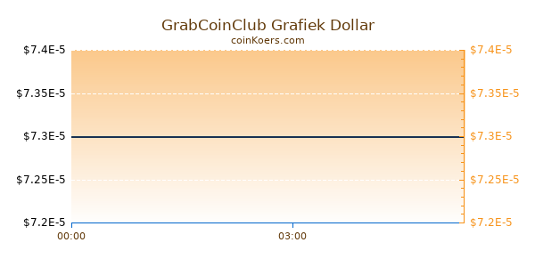 GrabCoinClub Grafiek Vandaag