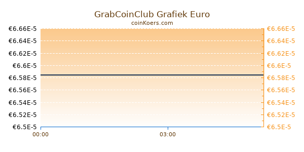 GrabCoinClub Grafiek Vandaag