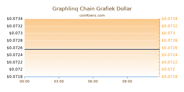 Graphlinq Chain Grafiek Vandaag