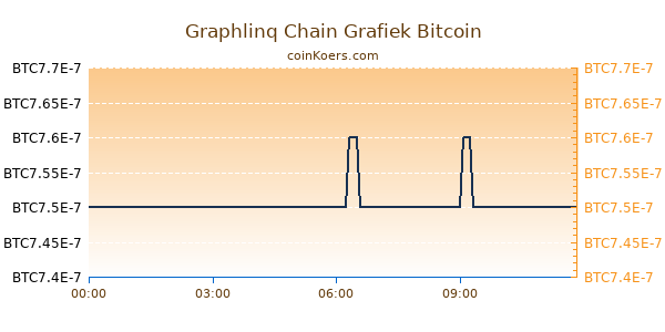 Graphlinq Chain Grafiek Vandaag